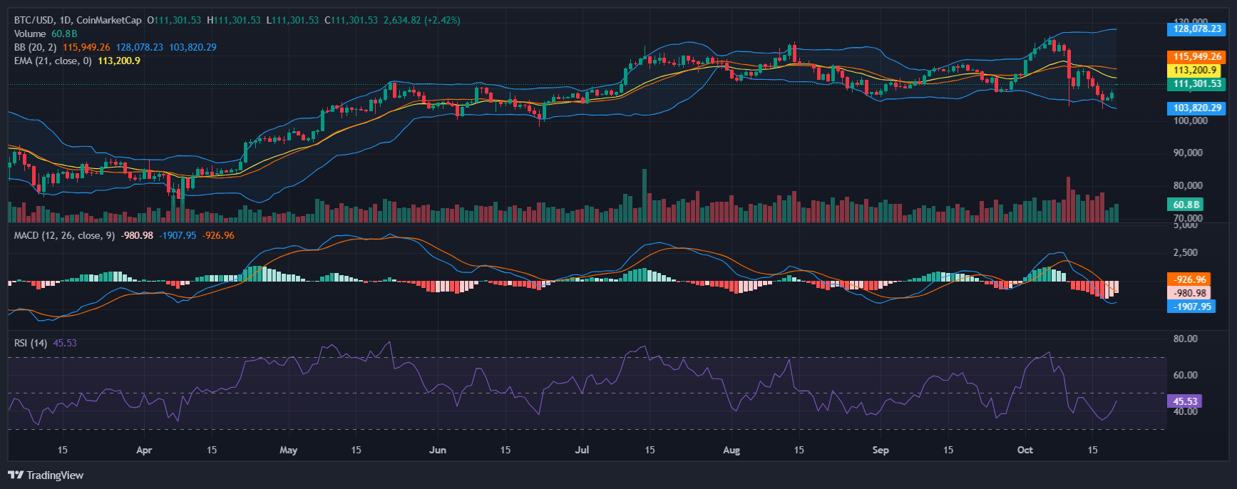 Bitcoin teknik grafik