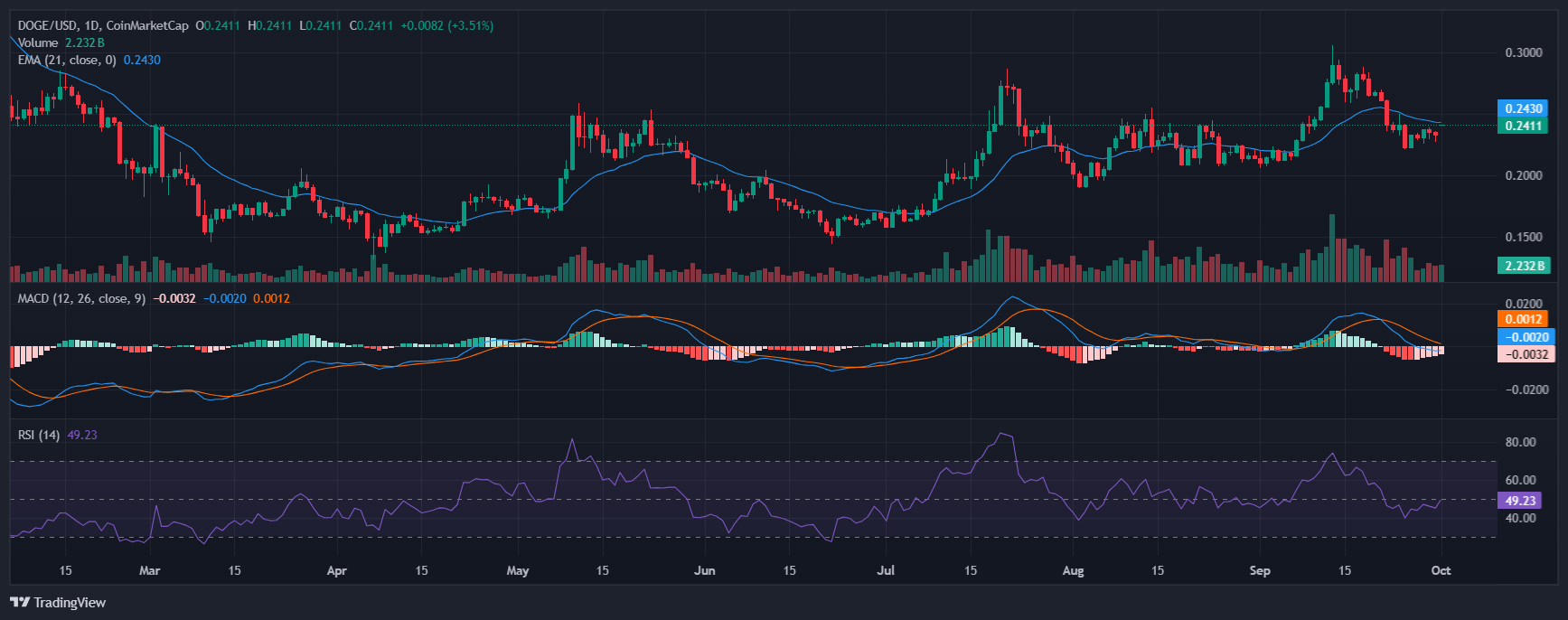 dogecoin