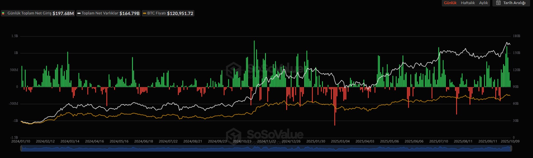 Bitcoin ETF akışı
