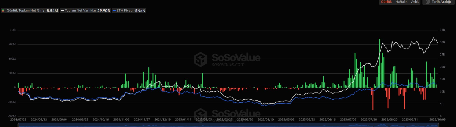 Ethereum ETF akışı Kaynak: SosSoValue