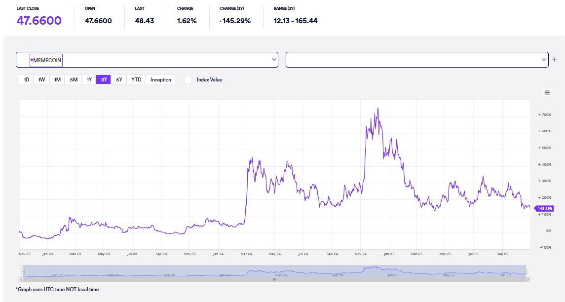 Market Vektör meme coin endeksi