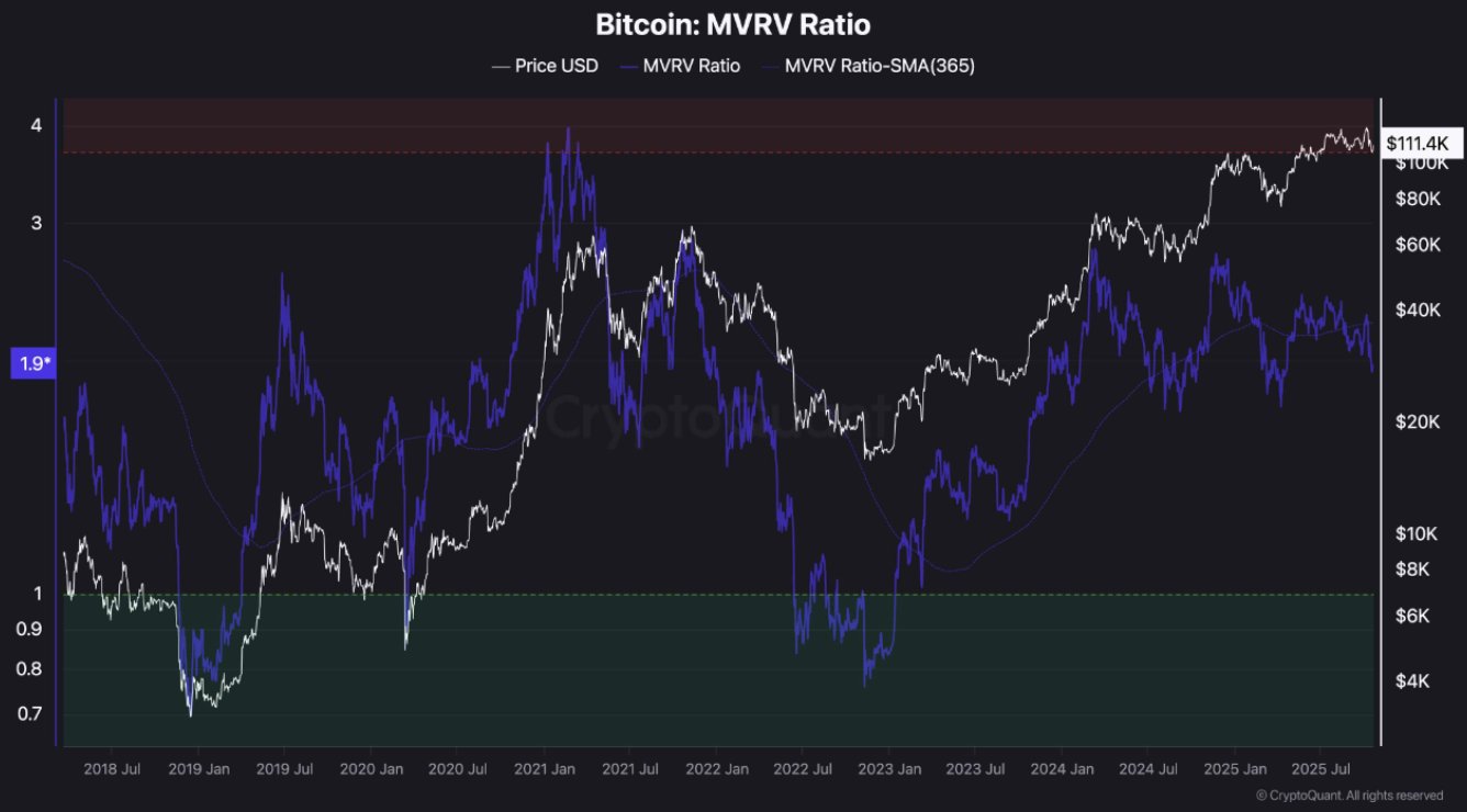 Bitcoin MVRV