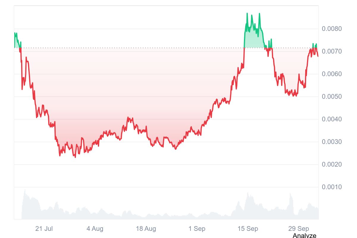PUMP coin fiyat geçmişi grafiği 