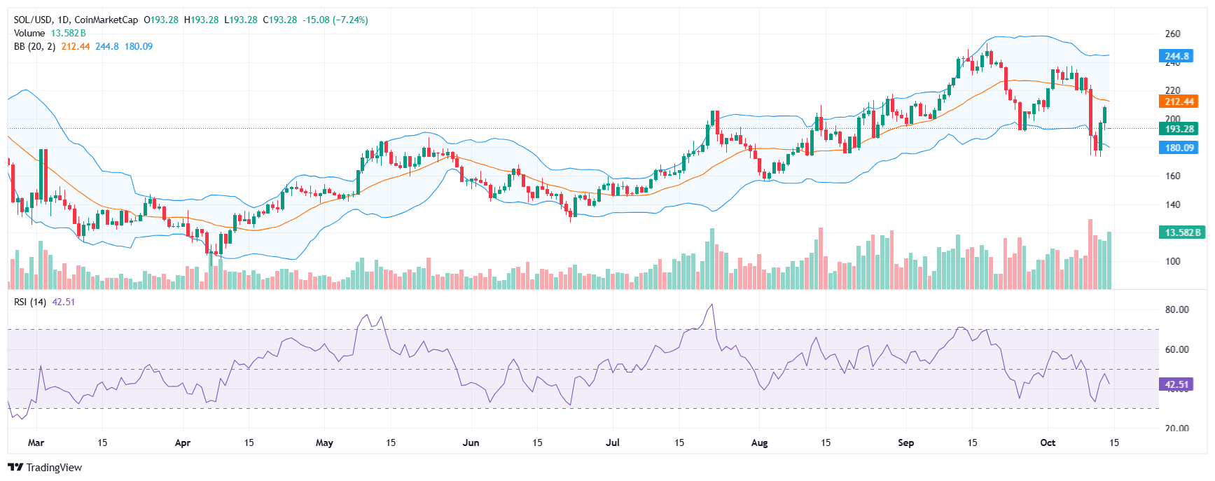 SOL teknik grafik BB ve RSI Kaynak: CMC 