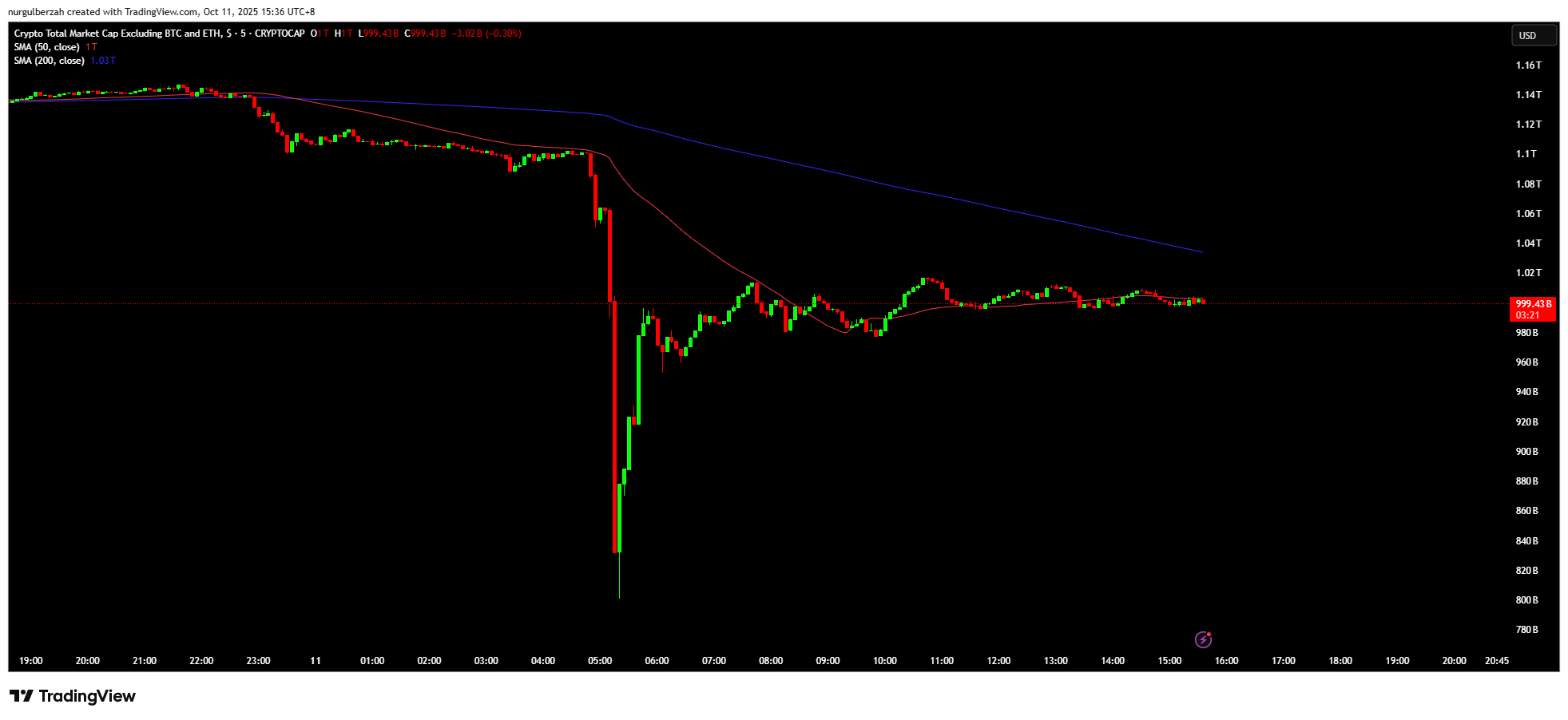 BTC ve ETH haric altcoinler 