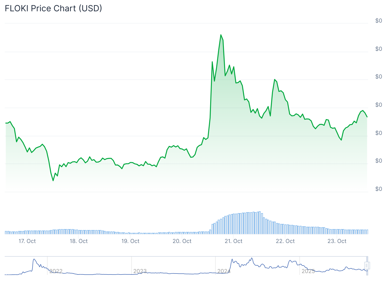 flokı kripto para grafik