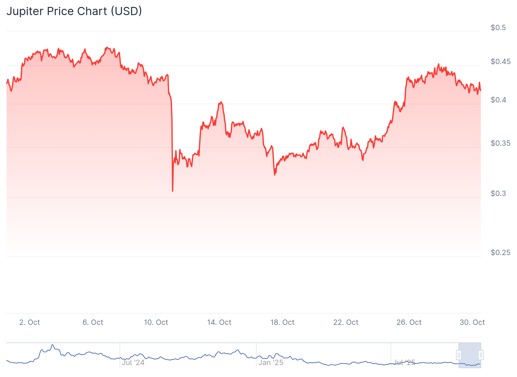 JUP altcoini fiyat grafiği