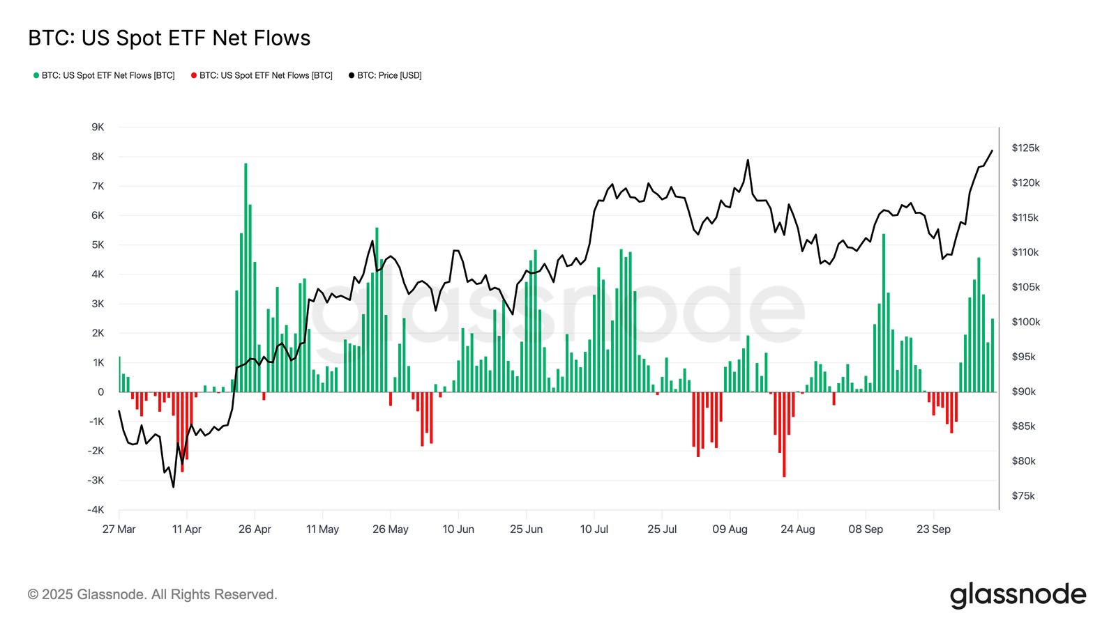 BTC ETF girişleri