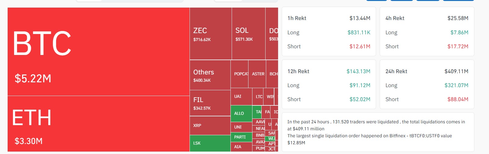 Kripto tasfiye Isı Haritası
