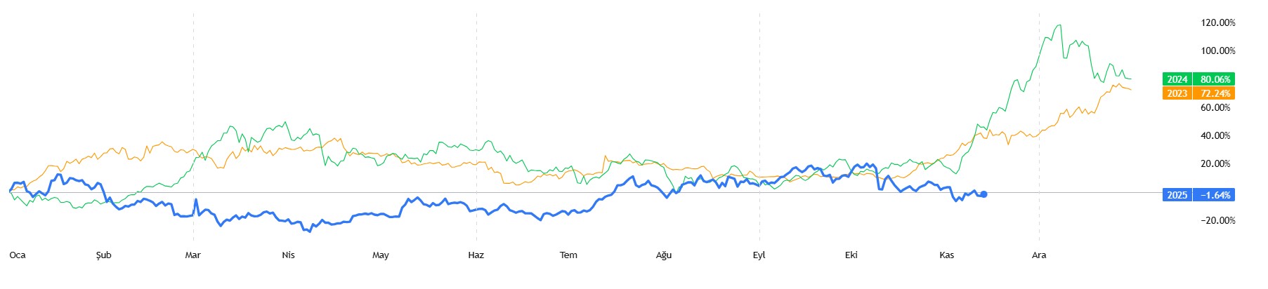 altcoin mevsimsellik 