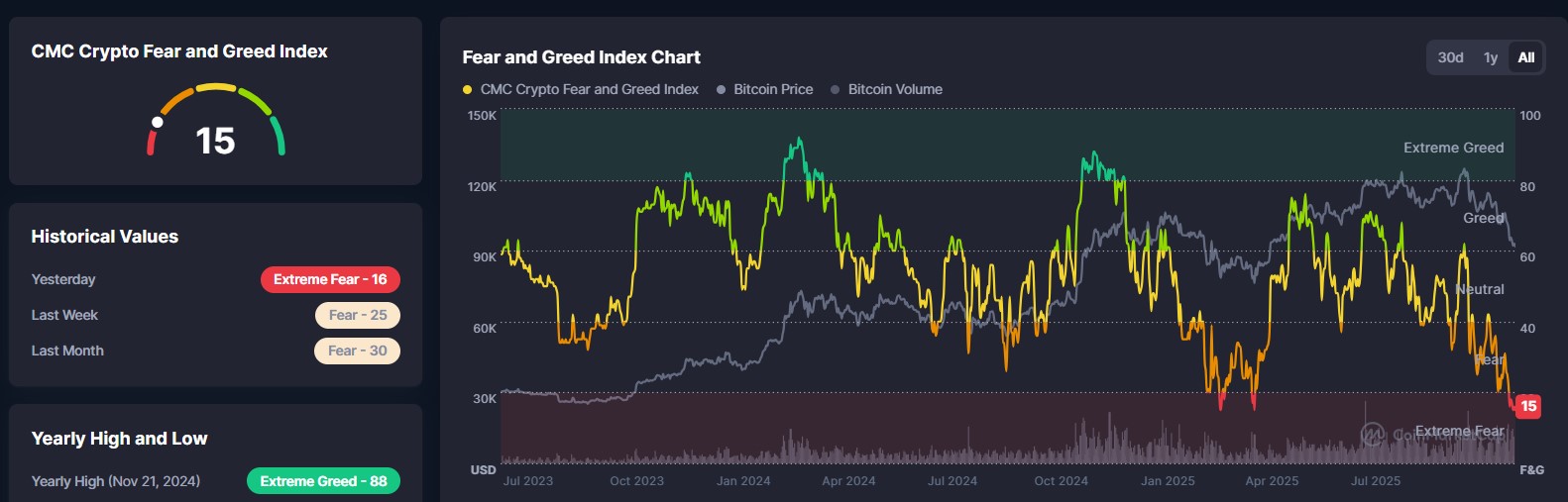 Kripto korku ve açgözlülük endkesi