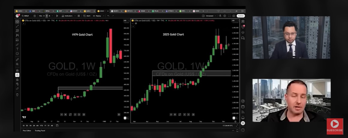 Altın 1979-2025 grafikleri