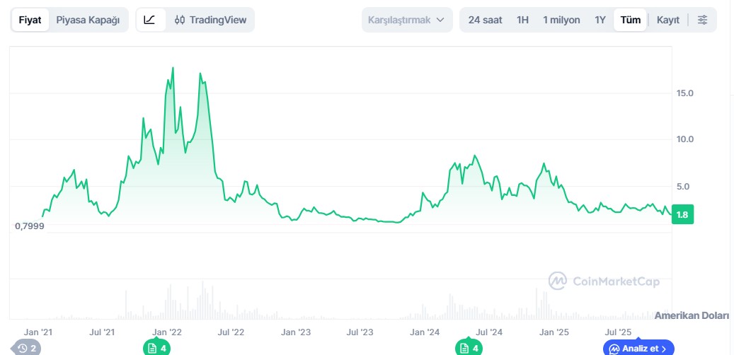 NEAR coin fiyat tahmini