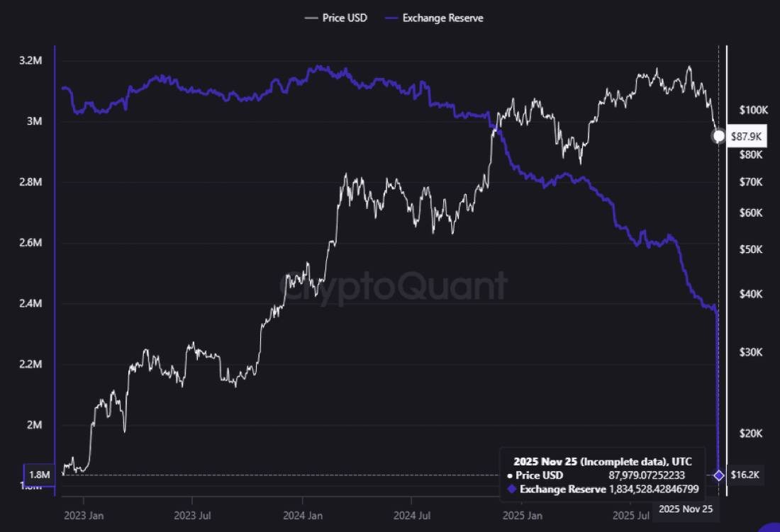 Bitcoin borsa rezervleri