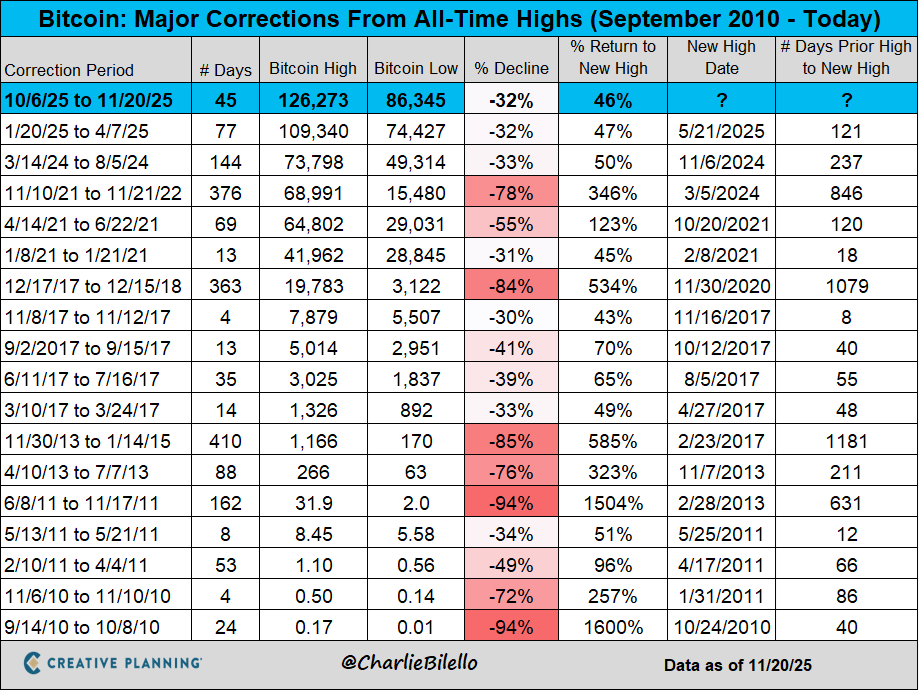 BTC geçmiş döngüler düşüş grafiği 