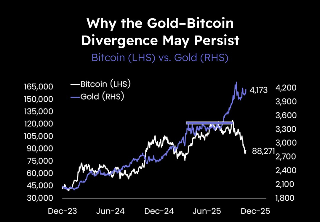 Bitcoin (LHS) vs. Gold (RHS)