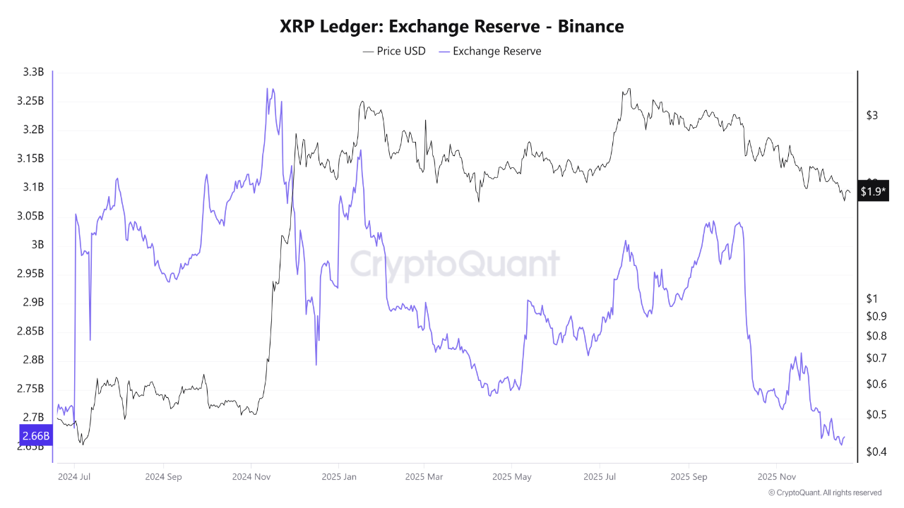 XRP Ledger: Borsa Rezervi – Binance