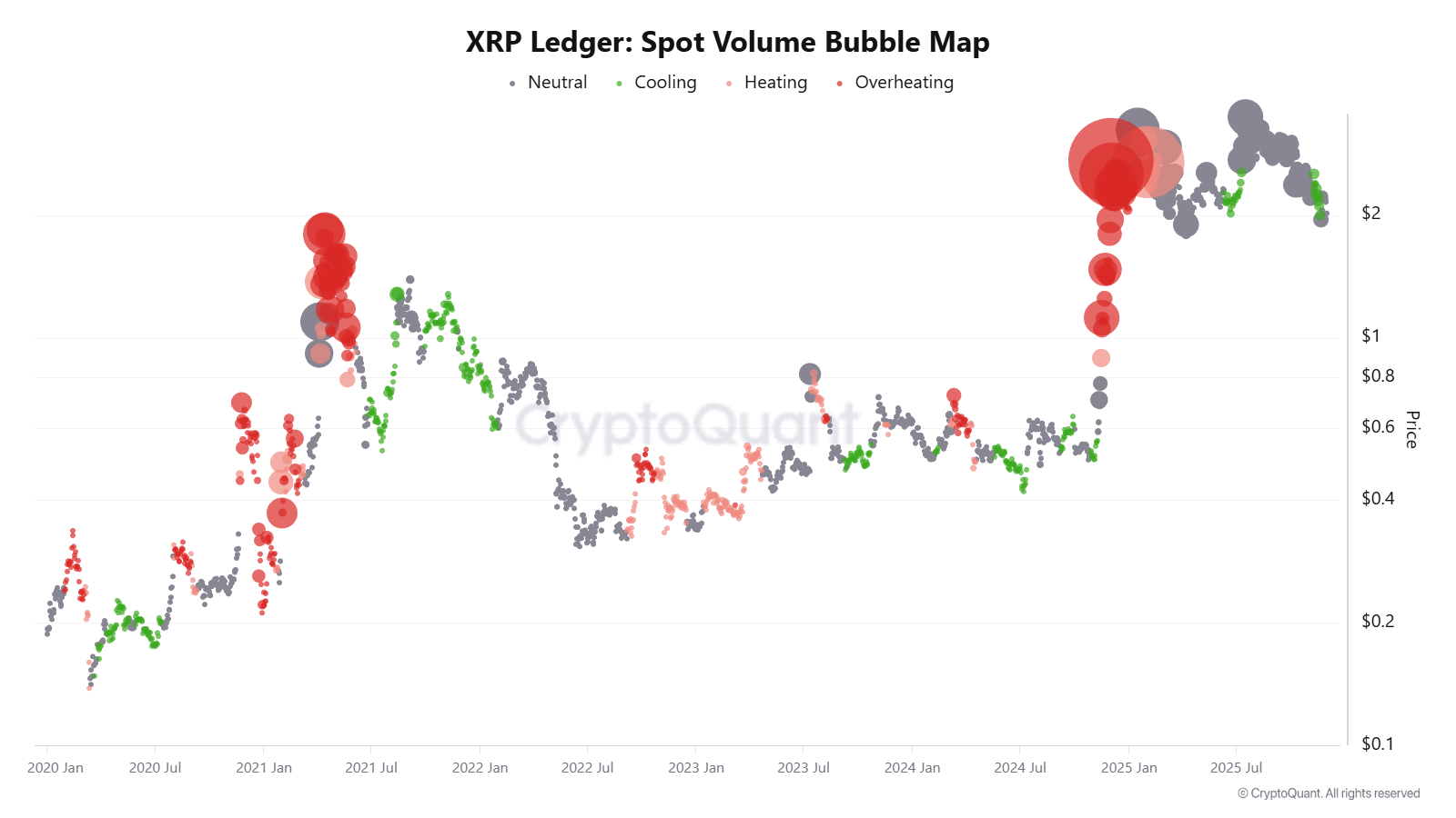 XRP Ledger: Spot Hacim Balon Haritası